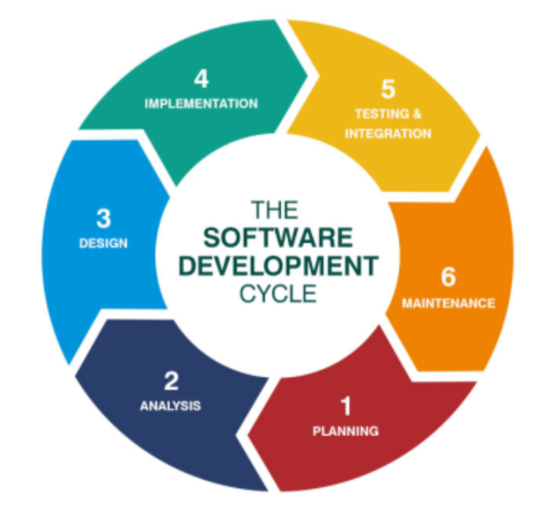 Siklus pengembangan software FAIRTECH